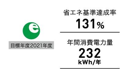 目標年度2021年度 省エネ基準達成率131% 年間消費電力量232kWh/年