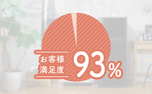 理由03 お客様満足度93％のイメージ